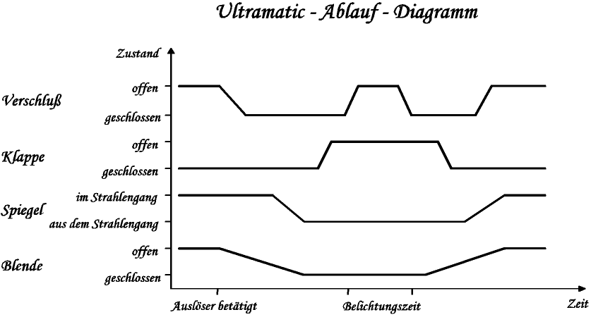Ablaufdiagramm Ultramatic